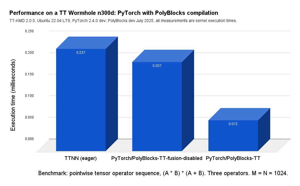 Polyblocks fusion for TT