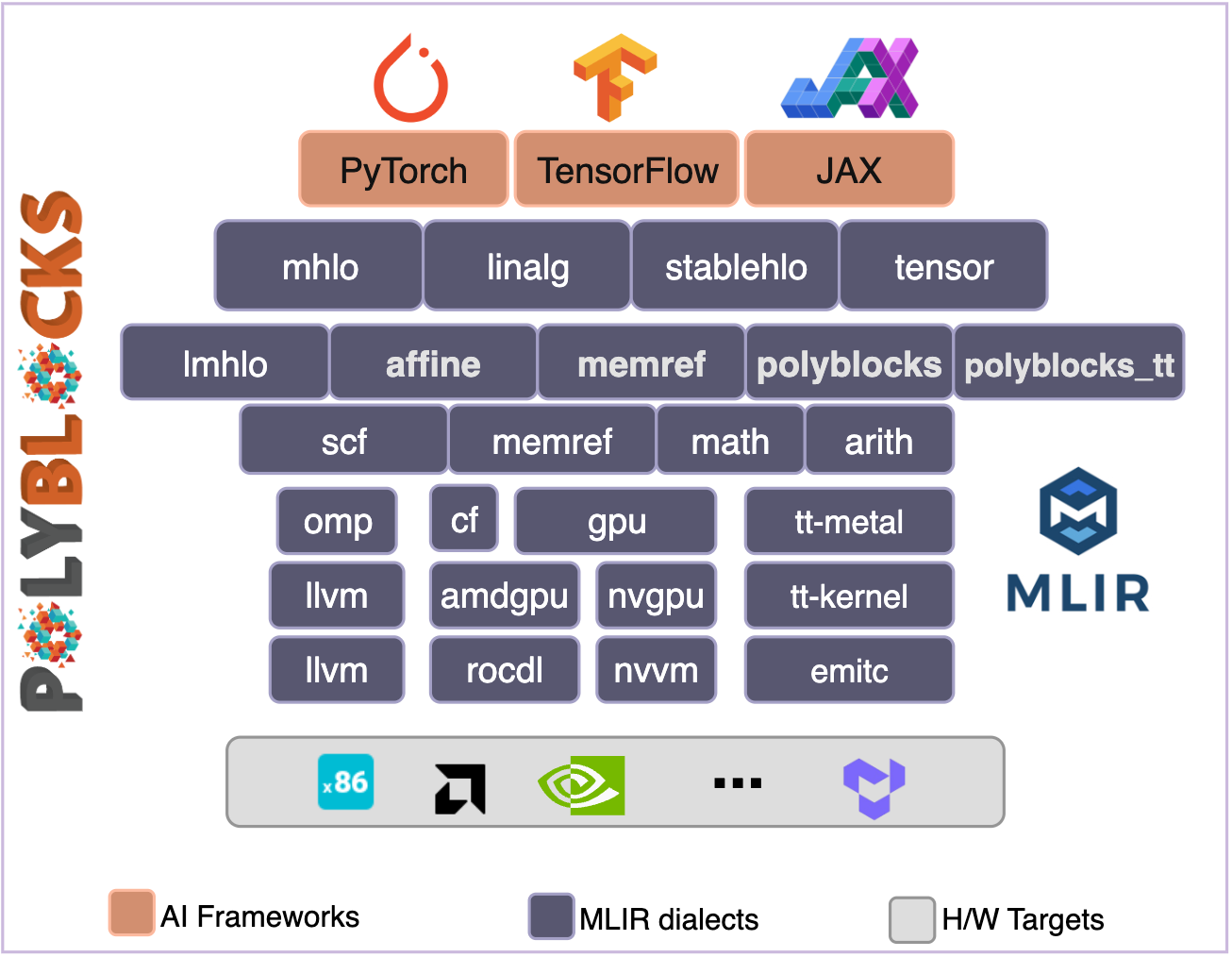 Polyblocks TT MLIR stack