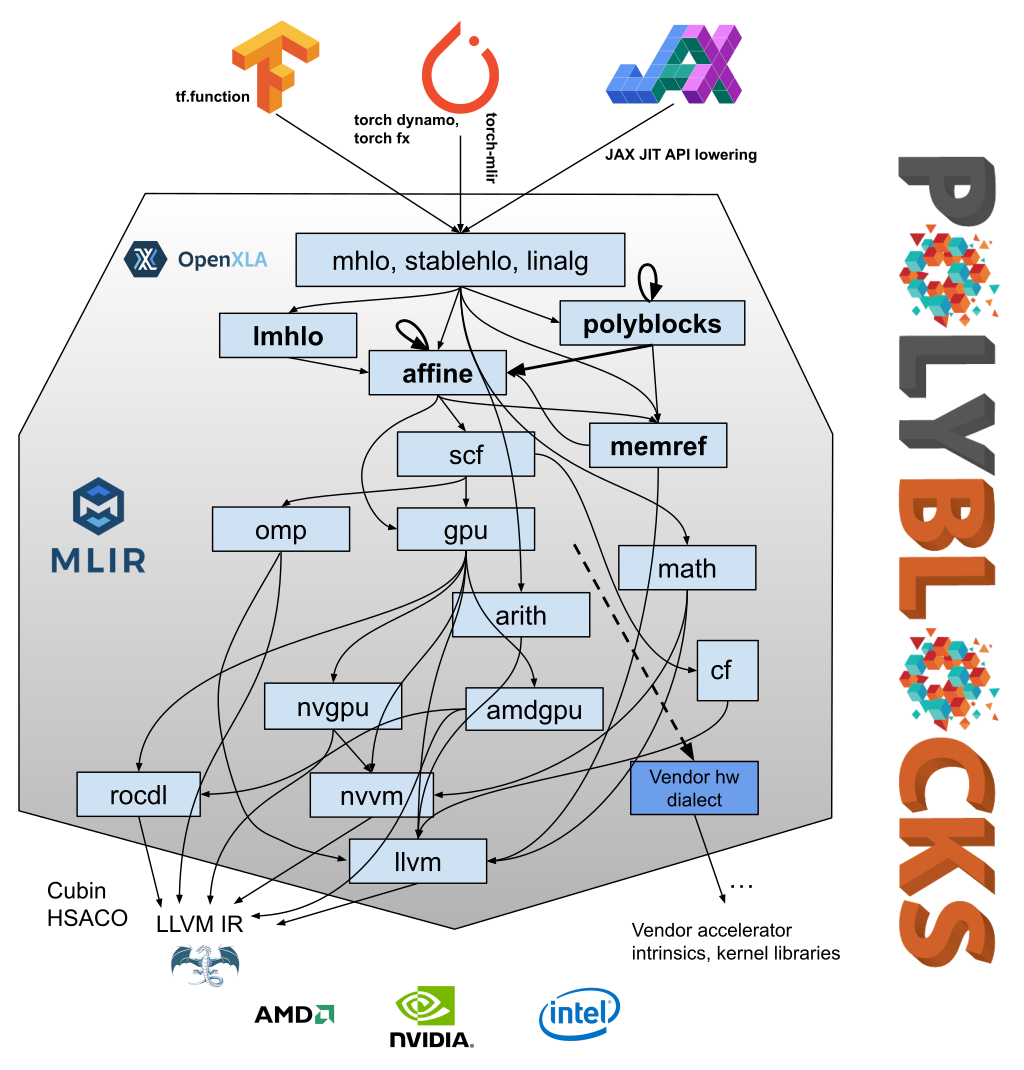 How the PolyBlocks AI Compiler Works
